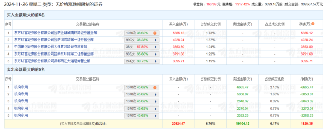 首日暴涨超1917%！超级“大肉签”，紧急发声 风险提示公告发布