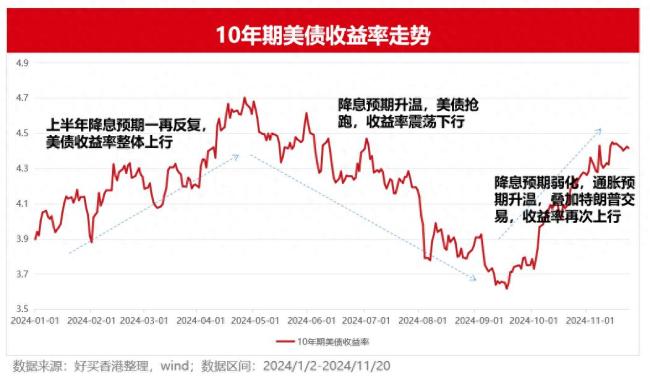 美债回调是风险还是机会 降息与大选影响几何