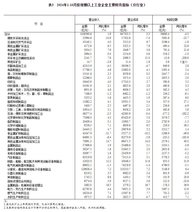 国家统计局：2024年1-10月份全国规模以上工业企业利润下降4.3% 降幅明显收窄