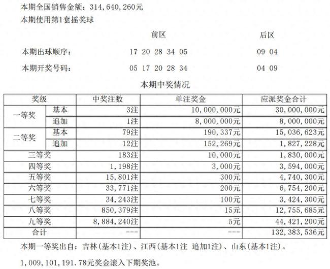 大乐透开3注1000万 江西揽1800万大奖