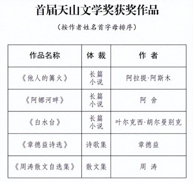 新疆天山文体奖获奖名单公布