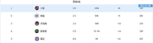 第三支晋级队伍出炉！老鹰挺进NBA杯八强 凯尔特人仍保留出线机会 东部竞争白热化