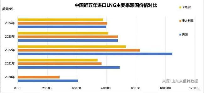 中国会为特朗普的能源雄心买单吗？ 综合考量关税与贸易关系