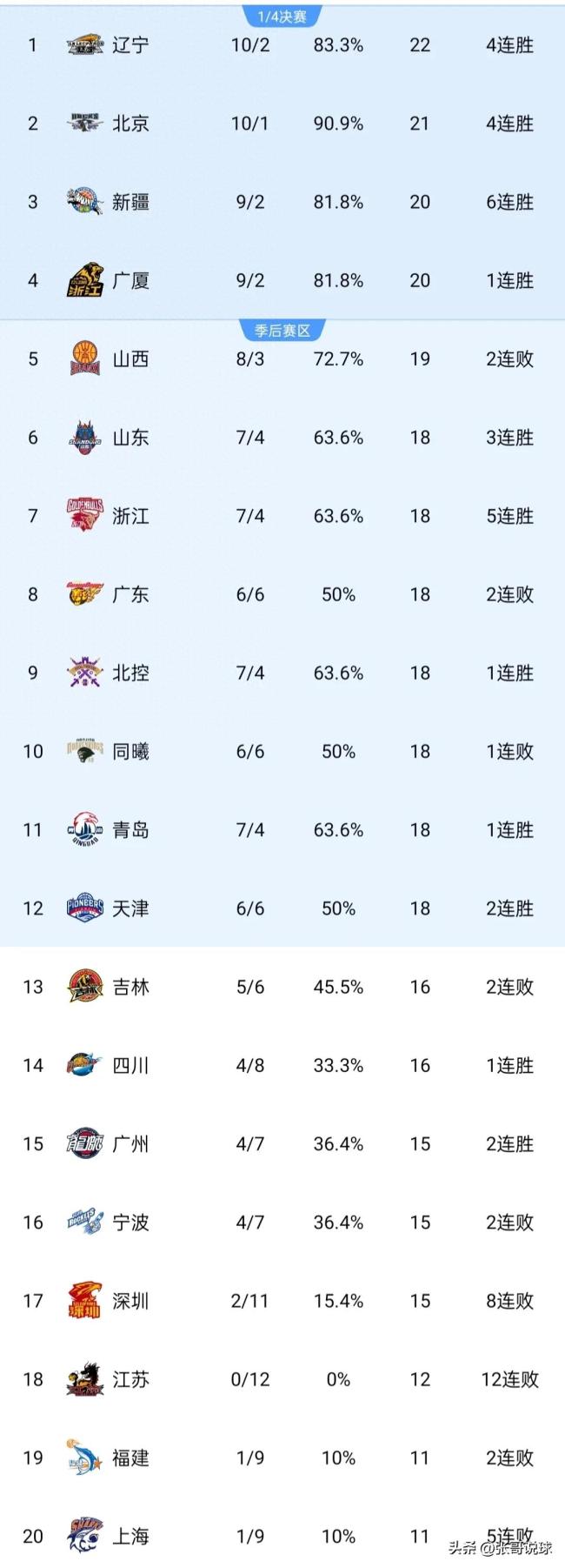 CBA：辽宁100-93逆转深圳