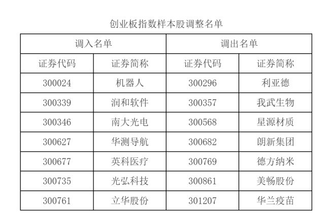 深交所发布公告 指数样本股将调整