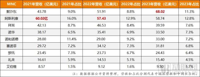 药企并购来势汹汹：29家已上岸，最高交易额超140亿