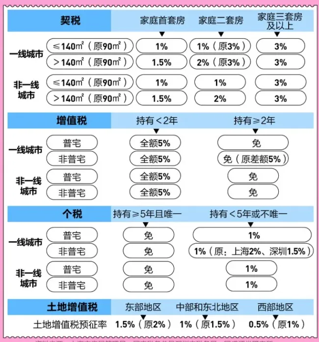 多项重磅楼市新政正式执行