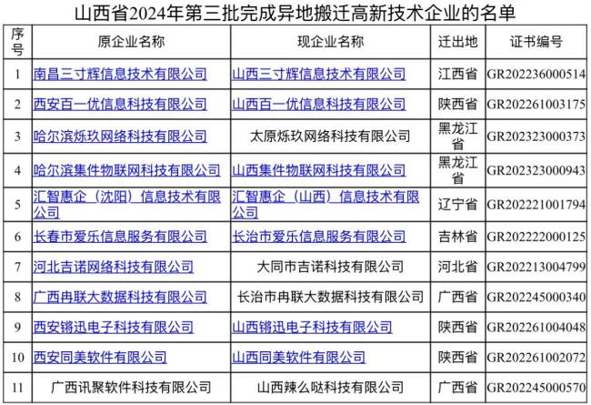 11家高新技术企业拟异地搬迁至山西 官方公示名单