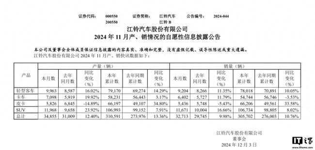 江铃汽车：前11月销量超30.57万辆