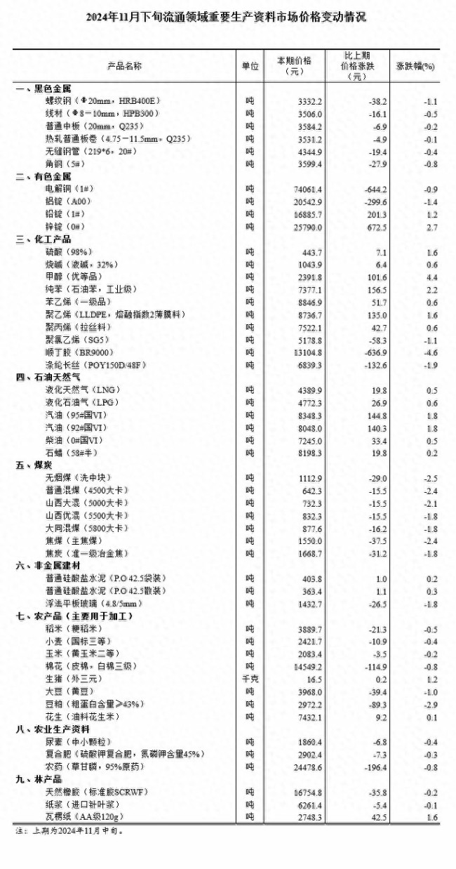 11月下旬生猪（外三元）16.5元/千克