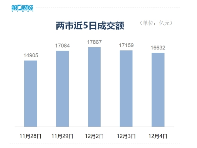 三大指数午后跳水 全市超4300股下跌 市场情绪低迷