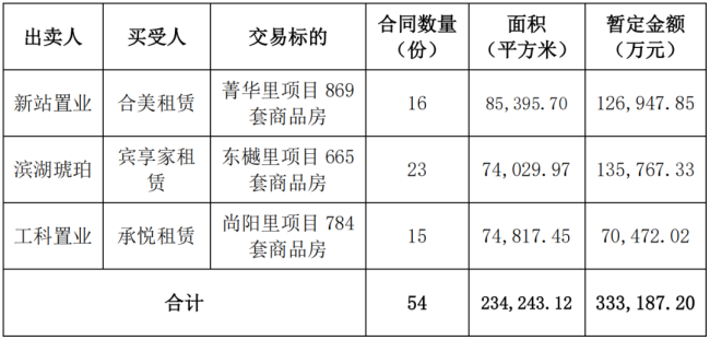 上市公司33亿打包出售2318套商品房