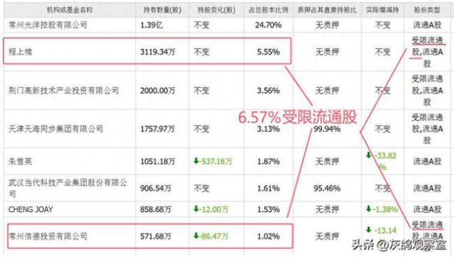 全卖光了，常州一家东说念主套现15亿离场