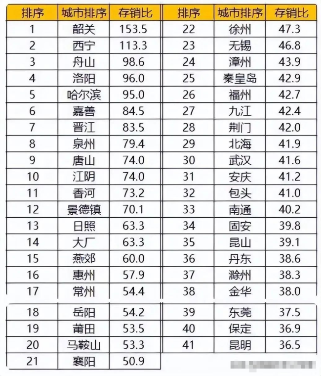 二手房，运行减少了 挂牌量下降趋势清楚