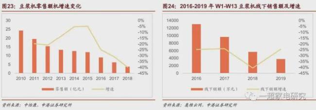 网红小家电不成了，绊倒了“大王” 豆乳机大王失去光环了吗