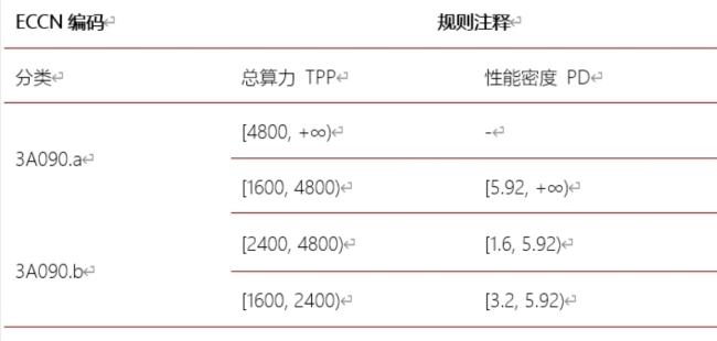 好意思“芯片禁令”对中国芯片有何影响 新规强化AI与制造罢了