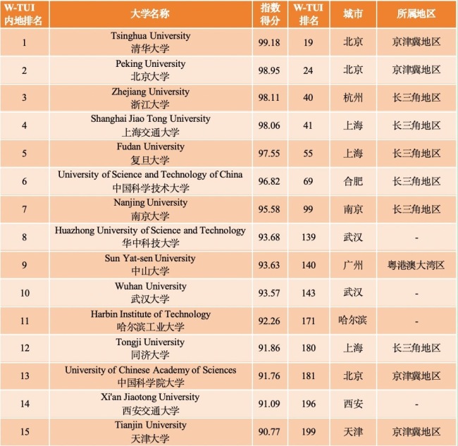 中国67所高校入选内行500强 展现刚劲竞争力