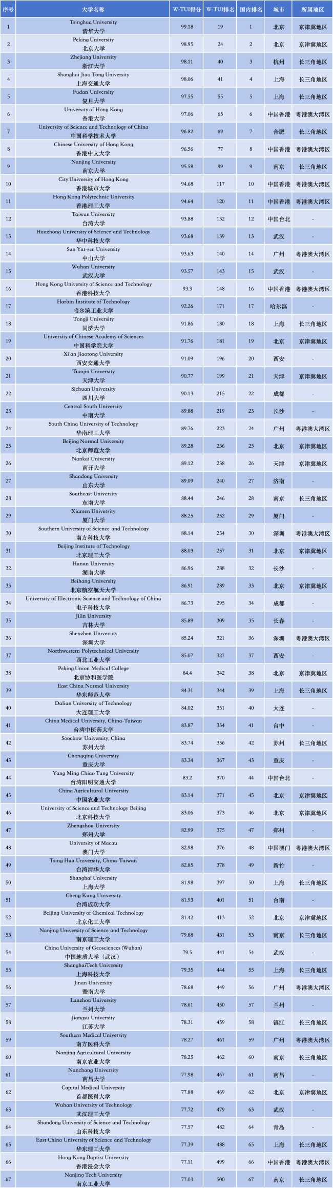 中国67所高校入选内行500强 展现刚劲竞争力