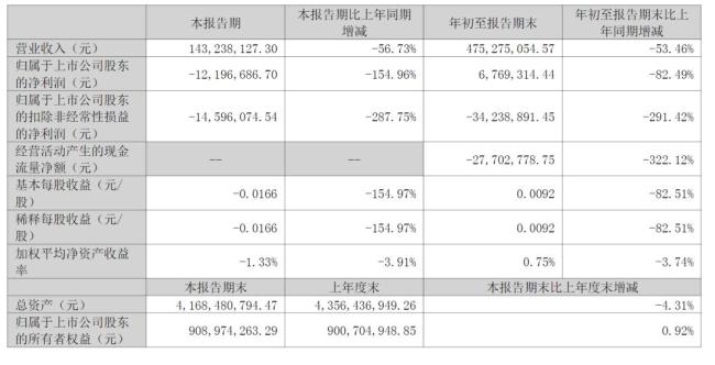 “大牛股”福能东方股价大跌超15% 被证监会立案激励颠簸