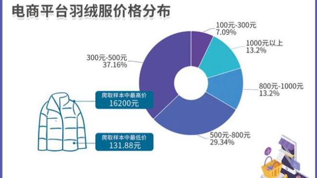 羽绒服究竟是不是破钞“刺客”