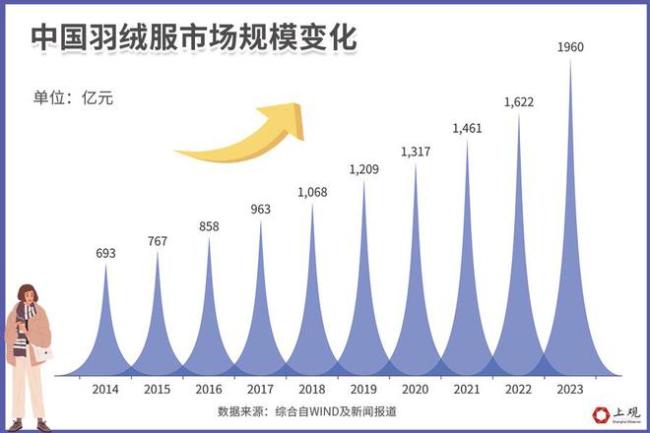 羽绒服究竟是不是破钞“刺客” 廉价内卷与品性升级并行