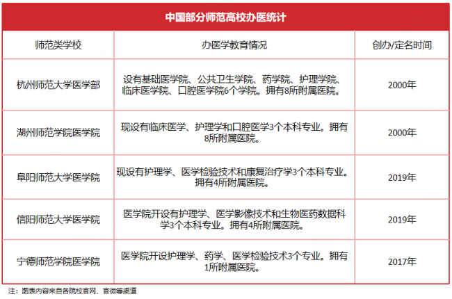 一批师范大学正在“抢滩”医学院 加速医学学科建设