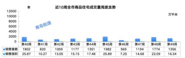 青岛上周新房成交1356套