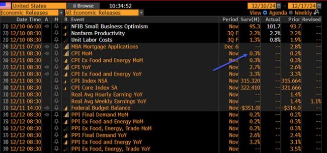 就在今晚！2024年最后一份可能引爆市场的美国数据来了