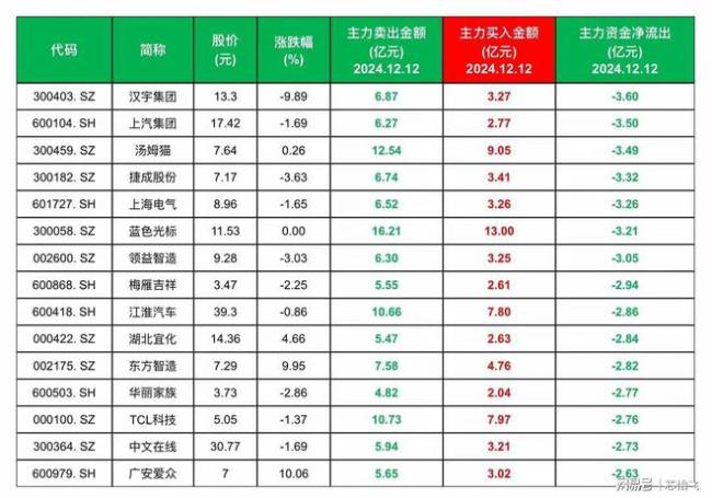 主力大撤退！56只热门股遭减持 涉及多领域龙头