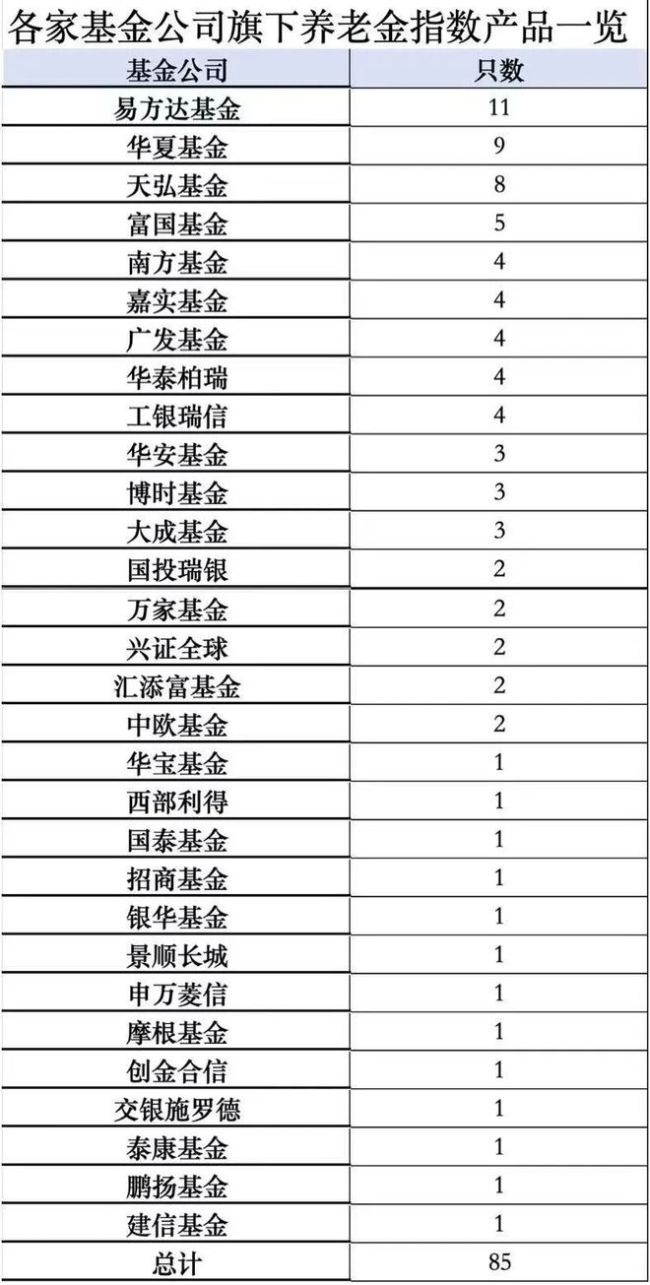 重磅发布，增量资金！首批85只，全名单来了 个人养老金迎新里程碑