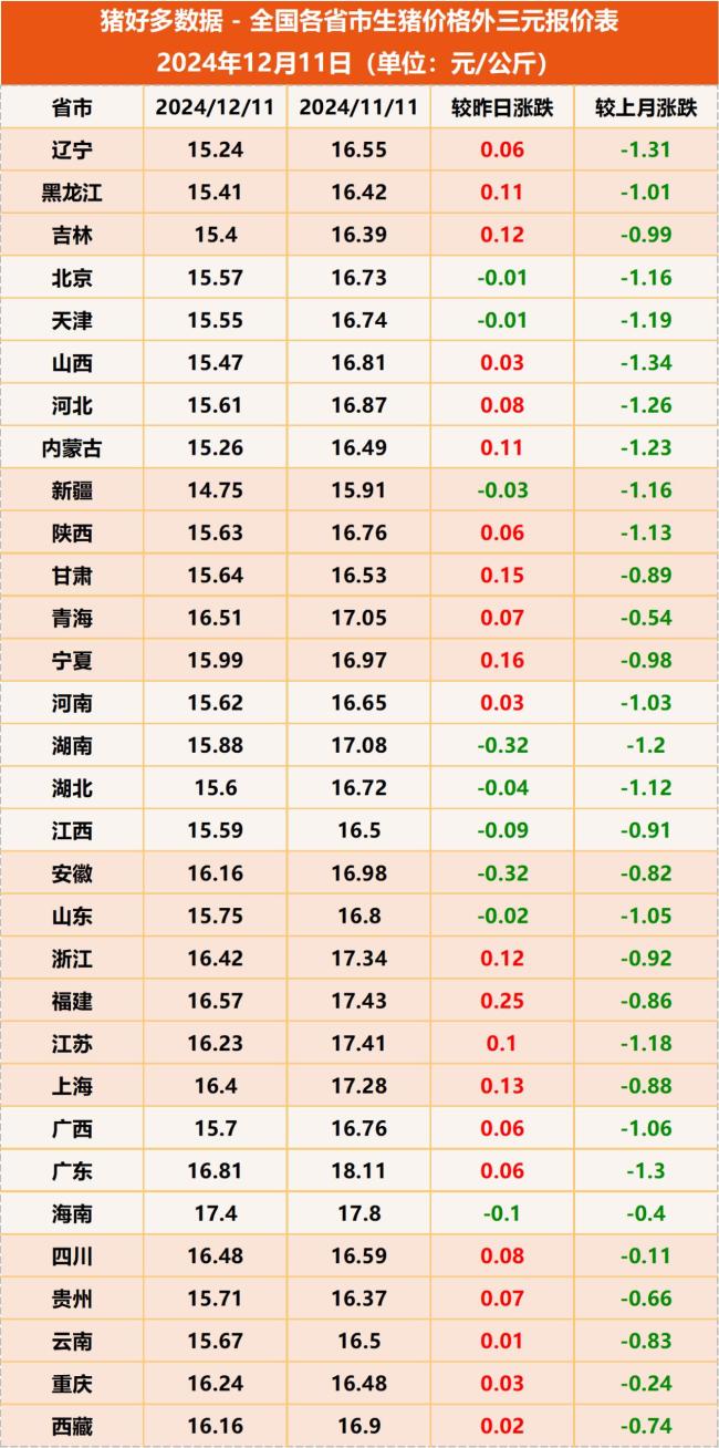 12月上旬生猪价格较11月下旬跌3.6% 腌腊高峰提振猪价