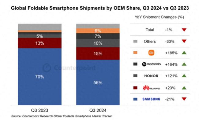 全球折叠屏手机市场第三季度下滑 三星销量未达预期