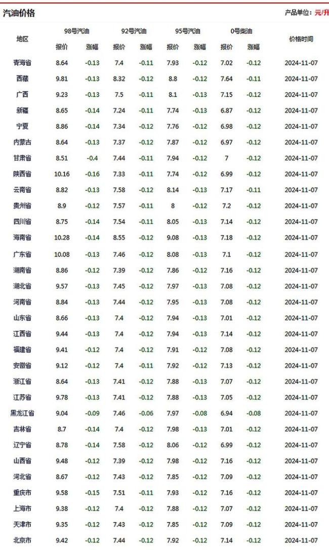 92号汽油“4连涨” 下次搁浅调整 油价走势引关注