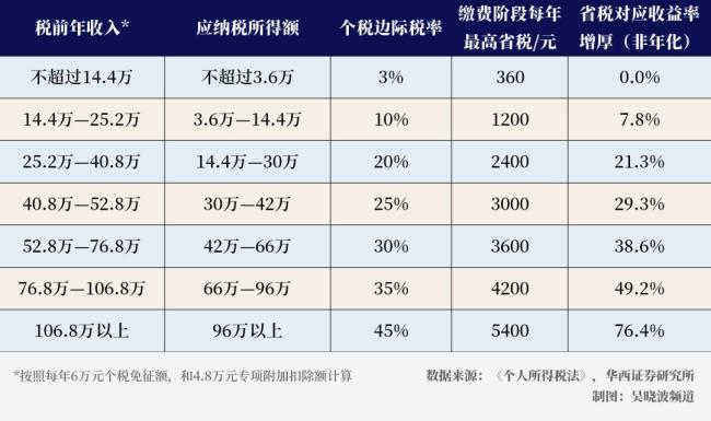 为什么说个人养老金适合新中产 税收优惠成关键