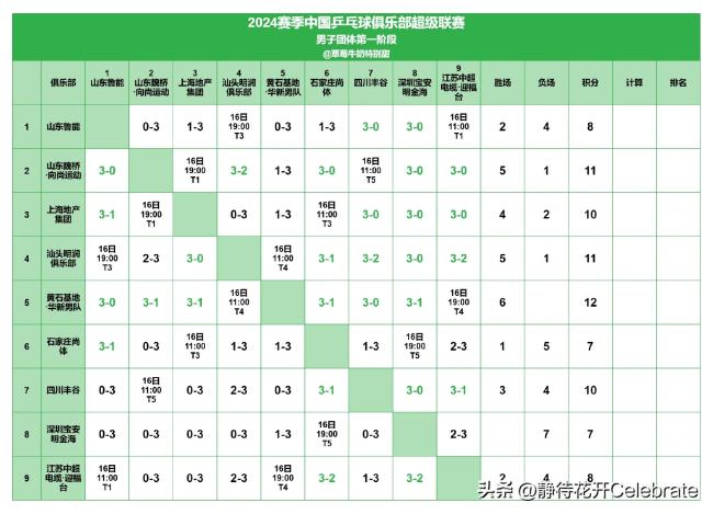 乒超联赛第一阶段第5日上午场：林诗栋迎战林高远，王楚钦登场