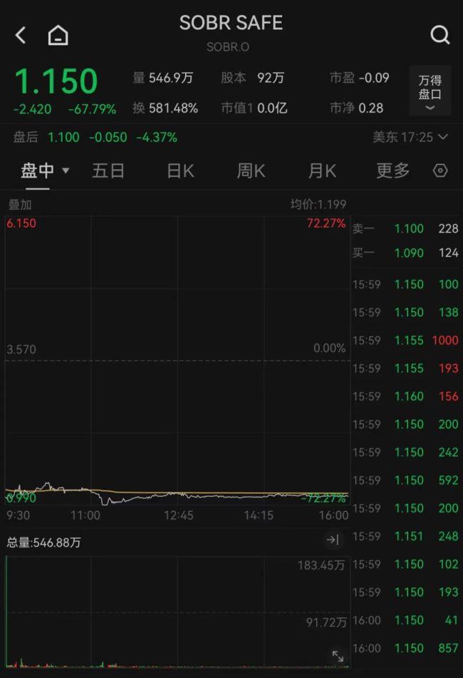 道指八连跌纳指创新高 科技股领涨市场