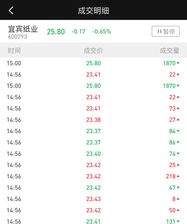 最后一分钟,拉升近10个点!600793,巨震