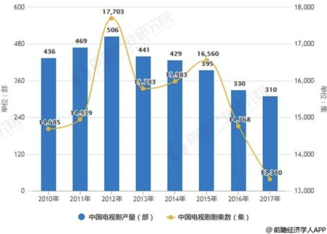 国产剧年产量逐年降低，广电要对电视剧下手了 新政降低制作门槛