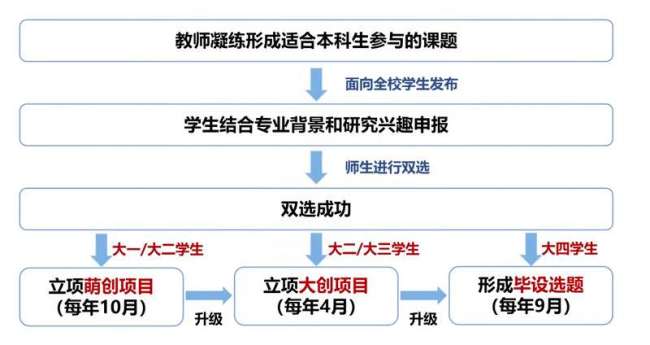 西工大推出“高峰领航计划”