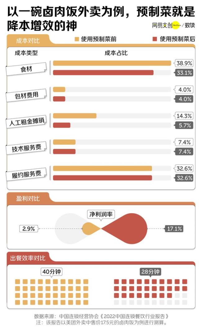 中国商场怎么全是预制菜 工业化餐饮的崛起