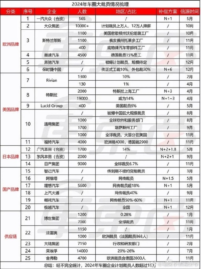 裁员潮从车企向供应链蔓延 有人总部维权有人罢工抗议