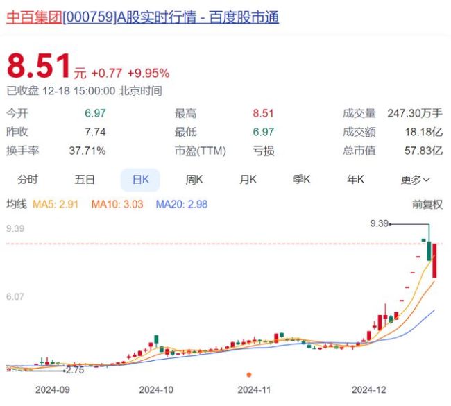 大牛股暴涨105%后，知名巨头宣布清仓，6700多万股全卖光！3.3万股民懵了 永辉超市彻底退出中百集团