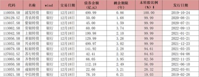 时隔逾1年，再现银行转债触发强赎