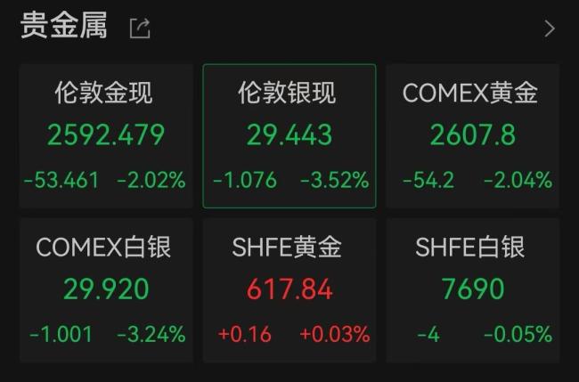 美股三大指数大幅收跌 美联储降息未能提振市场