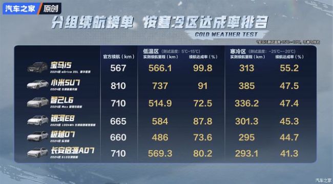 小米SU7冬季续航测试解析 低温表现亮眼