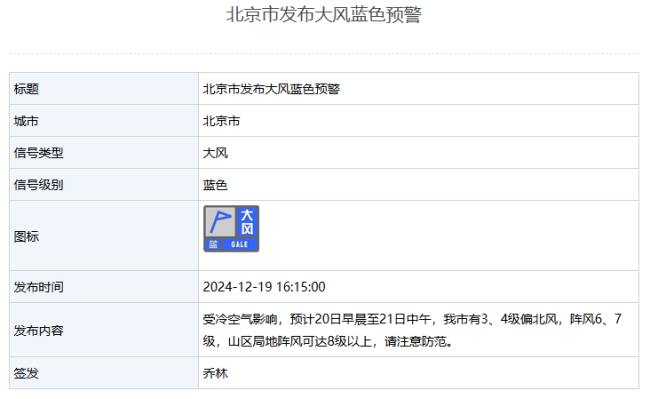 阵风6、7级 北京市发布大风蓝色预警 冷空气来袭请注意防范