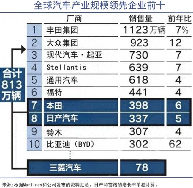 世界第三大车企即将被迫诞生 抱团取暖应对变革