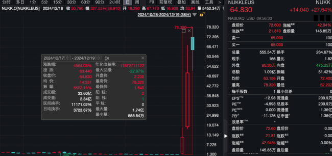 全线上涨！有个股触发熔断，3天内暴涨45倍 美股集体高开