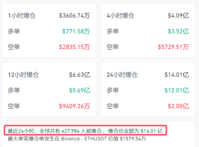 巨头深夜爆雷，股价大跌20%！加密货币跳水，超42万人爆仓 比特币持续杀跌