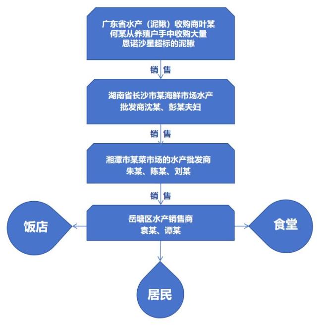 药残超10倍 官方通报问题泥鳅案 9东说念主被捕涉案7400万